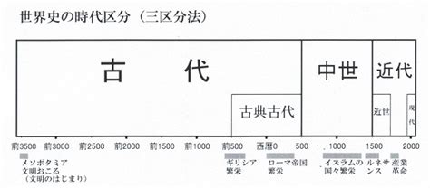 古代 現代|古代・中世・近代という世界史の時代区分（三区分。